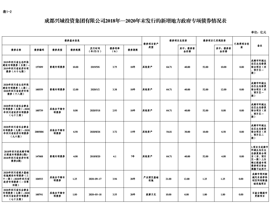 成都(dōu)興城投資集團有(yǒu)限公司2018年—2020年末發行(xíng)的(de)新增地(dì)方政府專項債券情況表