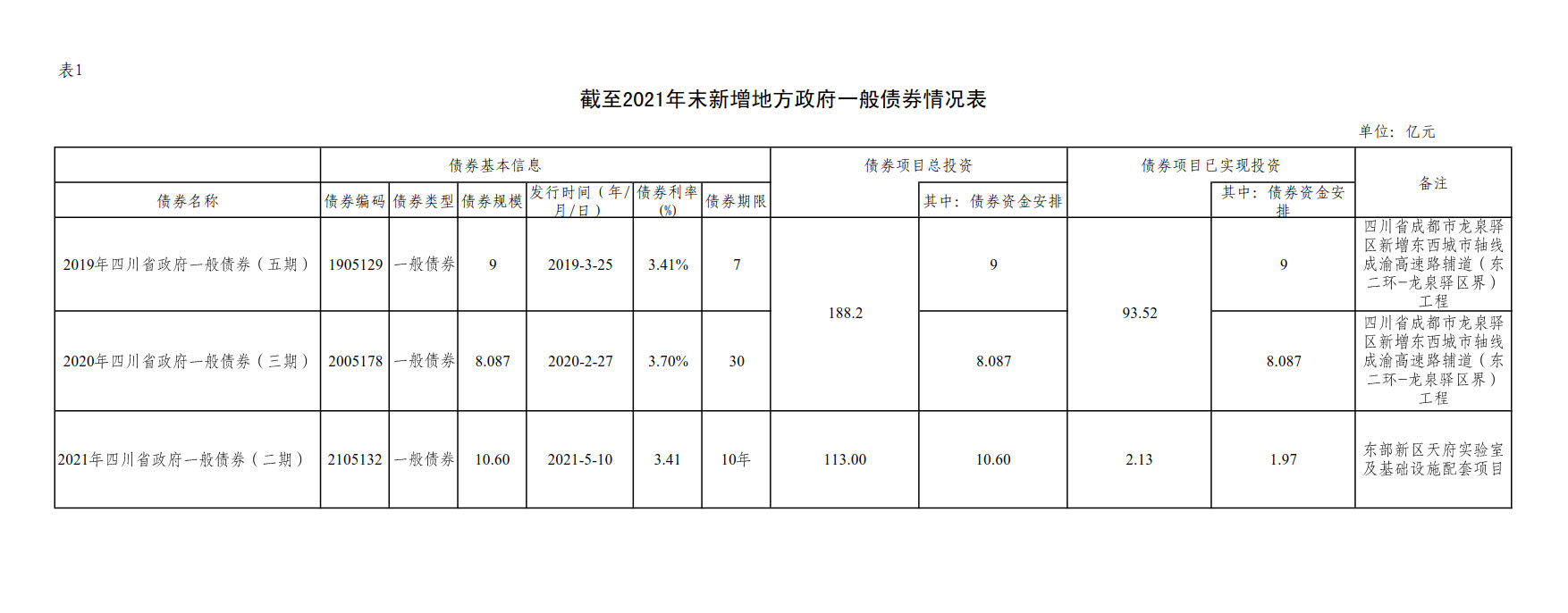 附件(jiàn)1：新增地(dì)方政府債券存續期信息公開(kāi)參考表樣 （成都(dōu)興城投資集團有(yǒu)限公司）_2