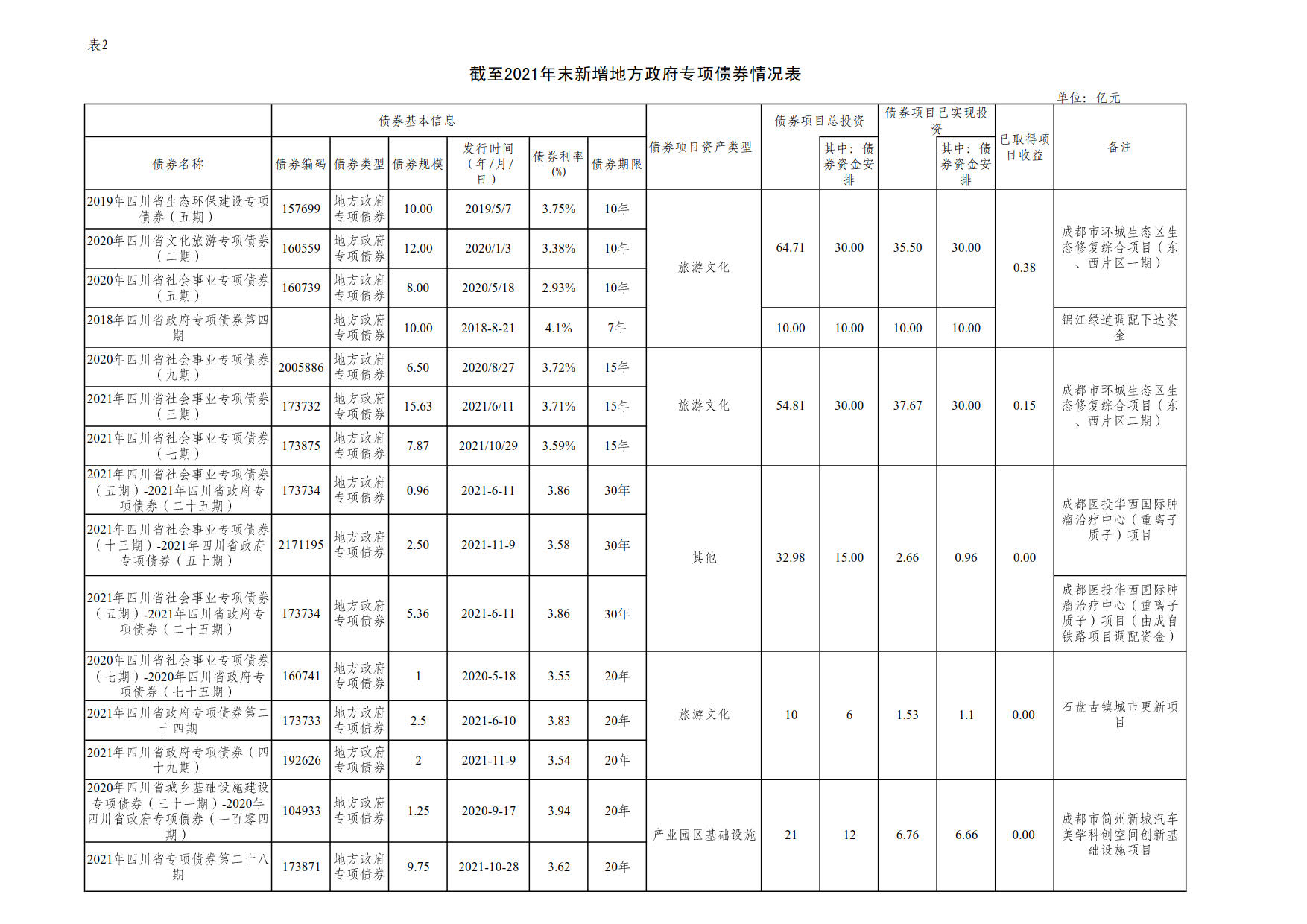 附件(jiàn)2：新增地(dì)方政府債券存續期信息公開(kāi)參考表樣 （成都(dōu)興城投資集團有(yǒu)限公司）_1