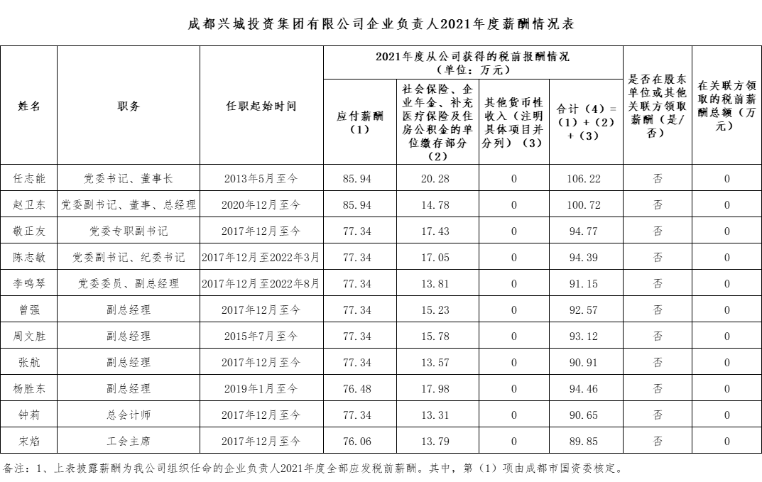 成都(dōu)興城投資集團有(yǒu)限公司企業(yè)負責人(rén)2021年度薪酬情況表
