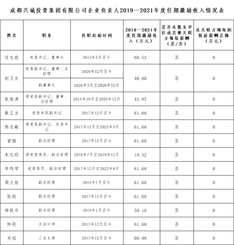 成都(dōu)興城投資集團有(yǒu)限公司企業(yè)負責人(rén)2019—2021年度任期激勵收入情況表